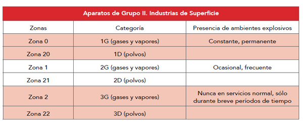 Grupo II Industrias de Superficie
