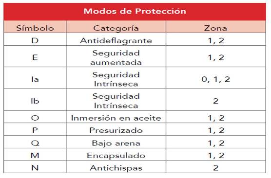 Modos de Protección Equipos Eléctricos